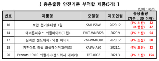 일부 와플·샌드위치 메이커에서 안전기준을 초과한 잔류 물질이 검출된 것으로 조사됐다. <소비자원 제공>